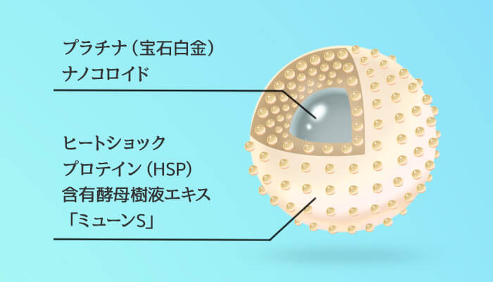 プラチナとHSPを含んだ成分を「ミューンS&reg;」でコーティング